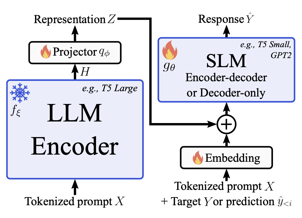 Think Big, Generate Quick: LLM-to-SLM for Fast Autoregressive Decoding