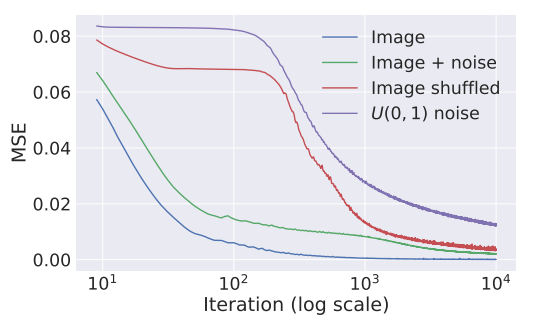 The U-Net based deep image prior (DIP) model. (a) The input is a